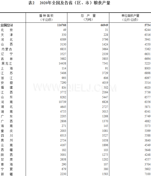 糧食生產再獲豐收，2020年全國糧食總產量為1339000000000斤！(圖2)